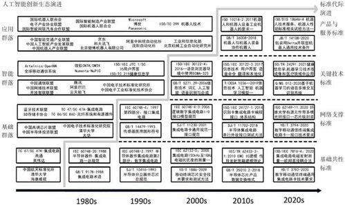 标准与知识产权协同推进人工智能产业创新生态演进的机制与路径研究——以人工智能基础软件开发为例