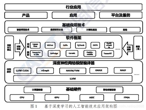 人工智能基础软件开发 技术架构篇摘要与展望
